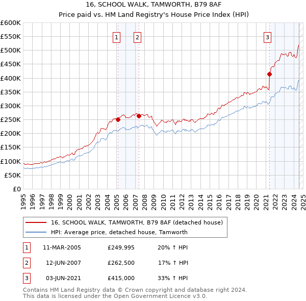 16, SCHOOL WALK, TAMWORTH, B79 8AF: Price paid vs HM Land Registry's House Price Index