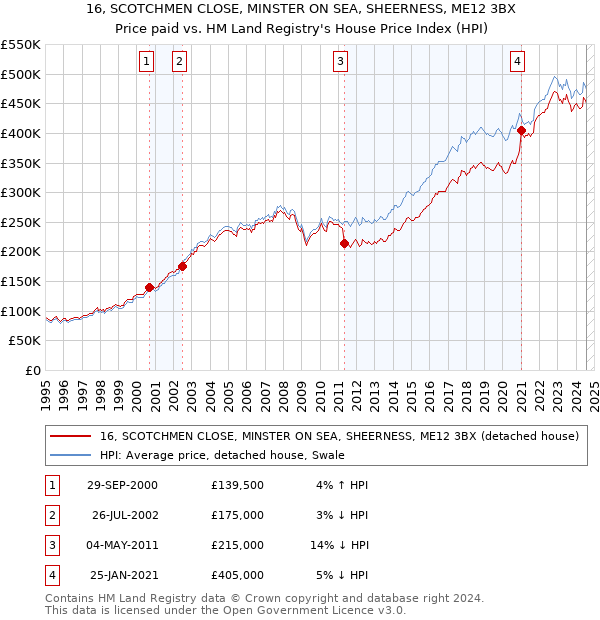 16, SCOTCHMEN CLOSE, MINSTER ON SEA, SHEERNESS, ME12 3BX: Price paid vs HM Land Registry's House Price Index