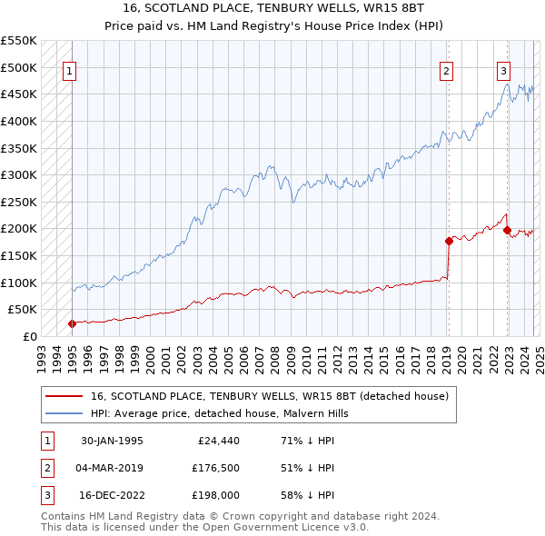 16, SCOTLAND PLACE, TENBURY WELLS, WR15 8BT: Price paid vs HM Land Registry's House Price Index