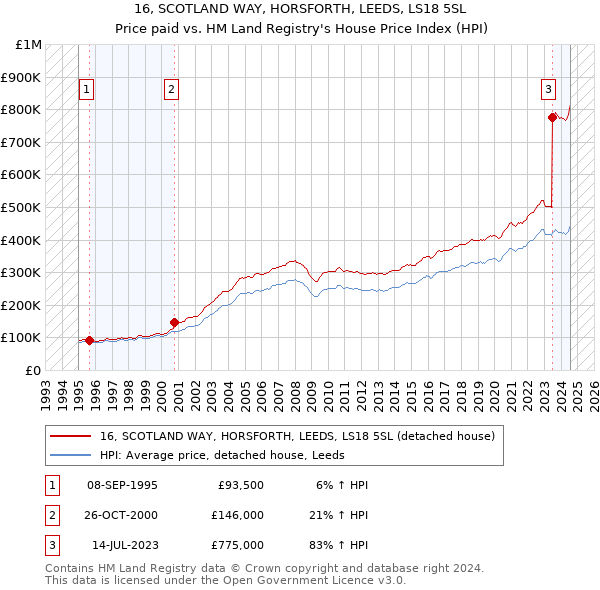 16, SCOTLAND WAY, HORSFORTH, LEEDS, LS18 5SL: Price paid vs HM Land Registry's House Price Index