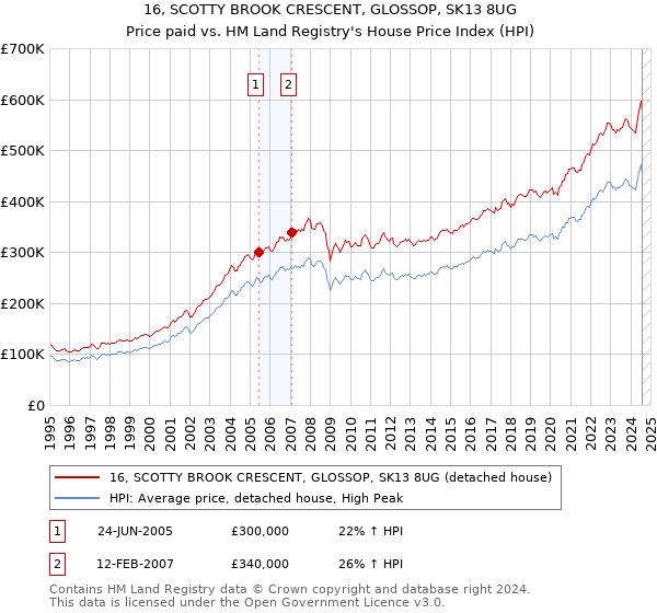 16, SCOTTY BROOK CRESCENT, GLOSSOP, SK13 8UG: Price paid vs HM Land Registry's House Price Index