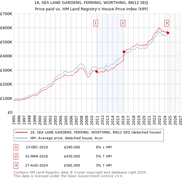 16, SEA LANE GARDENS, FERRING, WORTHING, BN12 5EQ: Price paid vs HM Land Registry's House Price Index