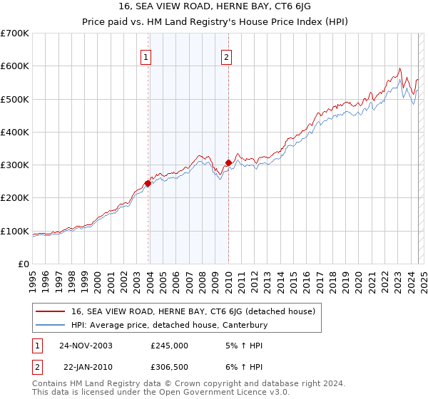 16, SEA VIEW ROAD, HERNE BAY, CT6 6JG: Price paid vs HM Land Registry's House Price Index