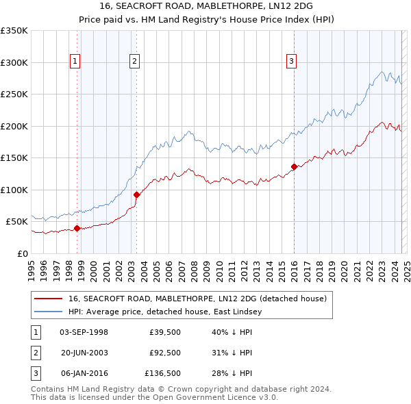 16, SEACROFT ROAD, MABLETHORPE, LN12 2DG: Price paid vs HM Land Registry's House Price Index