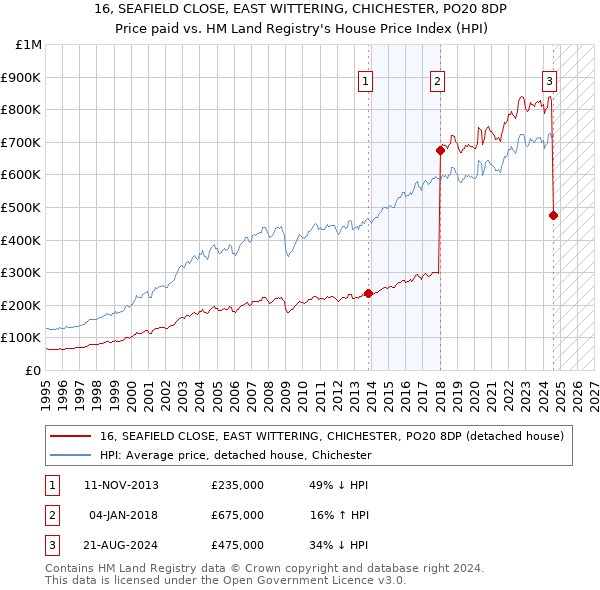 16, SEAFIELD CLOSE, EAST WITTERING, CHICHESTER, PO20 8DP: Price paid vs HM Land Registry's House Price Index