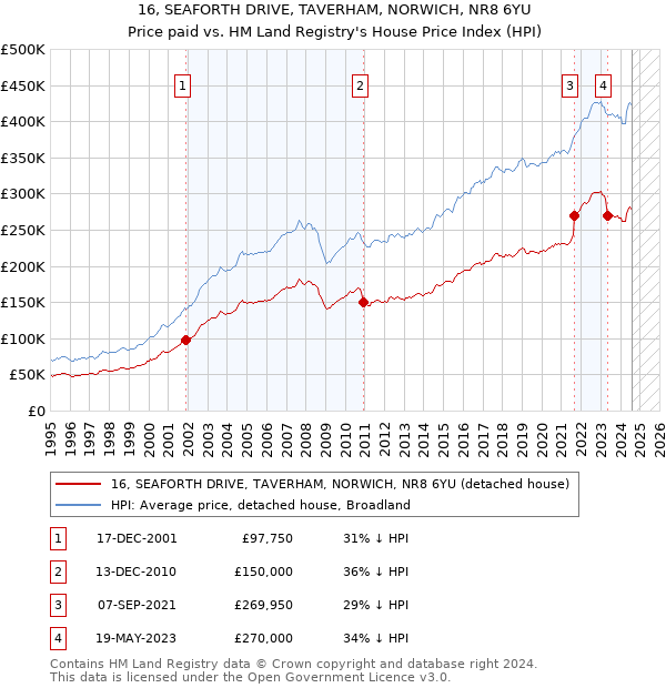 16, SEAFORTH DRIVE, TAVERHAM, NORWICH, NR8 6YU: Price paid vs HM Land Registry's House Price Index