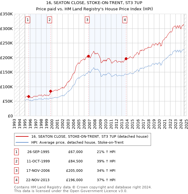 16, SEATON CLOSE, STOKE-ON-TRENT, ST3 7UP: Price paid vs HM Land Registry's House Price Index