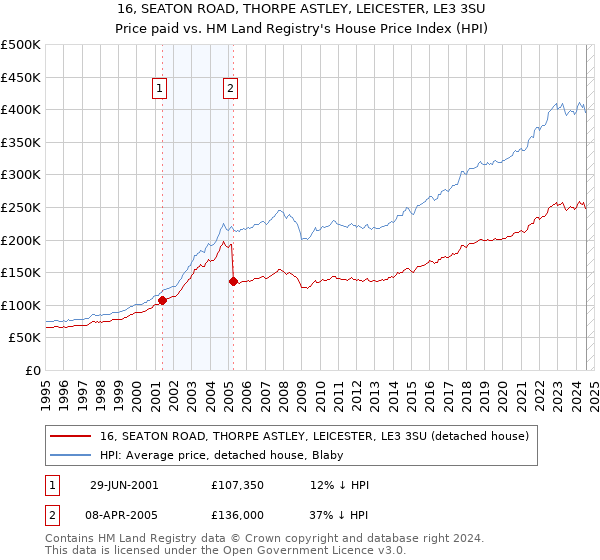 16, SEATON ROAD, THORPE ASTLEY, LEICESTER, LE3 3SU: Price paid vs HM Land Registry's House Price Index