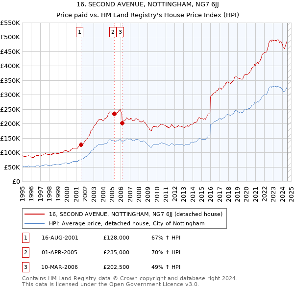 16, SECOND AVENUE, NOTTINGHAM, NG7 6JJ: Price paid vs HM Land Registry's House Price Index