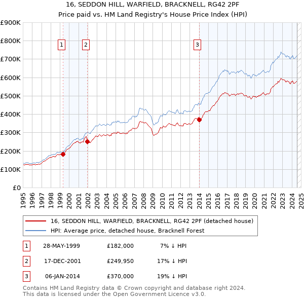 16, SEDDON HILL, WARFIELD, BRACKNELL, RG42 2PF: Price paid vs HM Land Registry's House Price Index