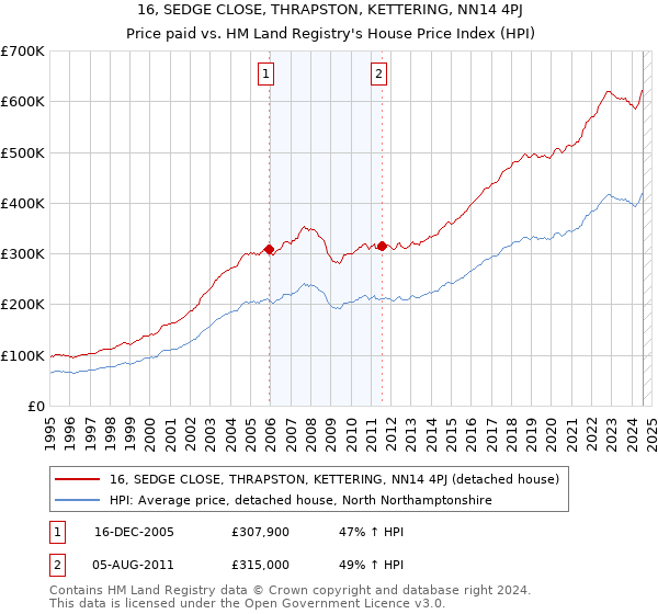 16, SEDGE CLOSE, THRAPSTON, KETTERING, NN14 4PJ: Price paid vs HM Land Registry's House Price Index