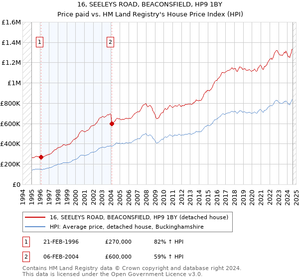 16, SEELEYS ROAD, BEACONSFIELD, HP9 1BY: Price paid vs HM Land Registry's House Price Index