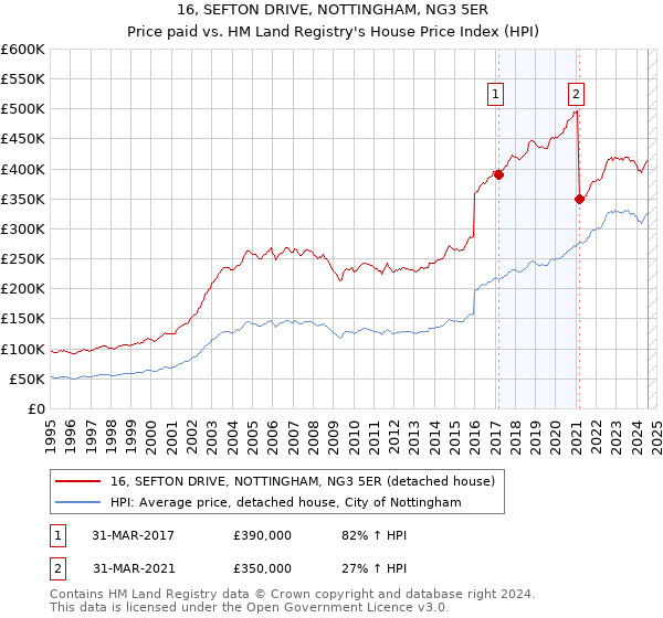 16, SEFTON DRIVE, NOTTINGHAM, NG3 5ER: Price paid vs HM Land Registry's House Price Index