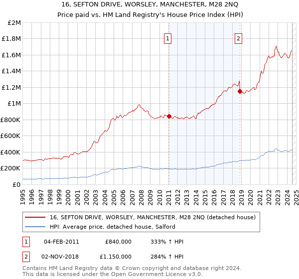 16, SEFTON DRIVE, WORSLEY, MANCHESTER, M28 2NQ: Price paid vs HM Land Registry's House Price Index