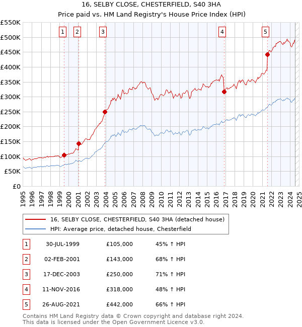 16, SELBY CLOSE, CHESTERFIELD, S40 3HA: Price paid vs HM Land Registry's House Price Index