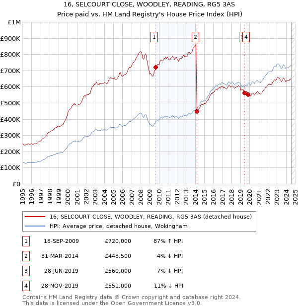 16, SELCOURT CLOSE, WOODLEY, READING, RG5 3AS: Price paid vs HM Land Registry's House Price Index