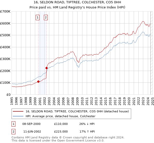 16, SELDON ROAD, TIPTREE, COLCHESTER, CO5 0HH: Price paid vs HM Land Registry's House Price Index