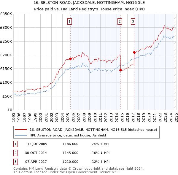 16, SELSTON ROAD, JACKSDALE, NOTTINGHAM, NG16 5LE: Price paid vs HM Land Registry's House Price Index