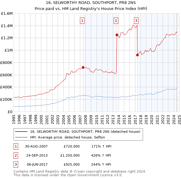 16, SELWORTHY ROAD, SOUTHPORT, PR8 2NS: Price paid vs HM Land Registry's House Price Index