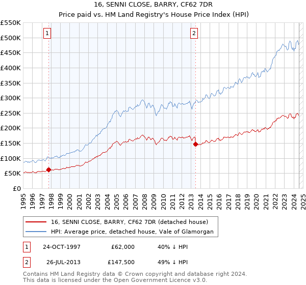 16, SENNI CLOSE, BARRY, CF62 7DR: Price paid vs HM Land Registry's House Price Index