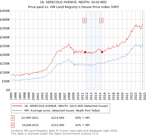 16, SERECOLD AVENUE, NEATH, SA10 6ED: Price paid vs HM Land Registry's House Price Index