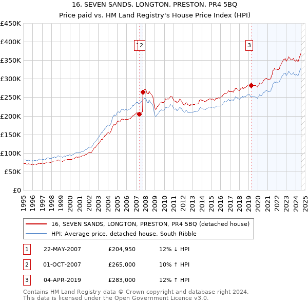 16, SEVEN SANDS, LONGTON, PRESTON, PR4 5BQ: Price paid vs HM Land Registry's House Price Index