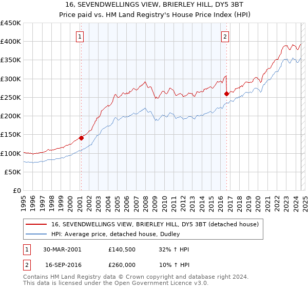 16, SEVENDWELLINGS VIEW, BRIERLEY HILL, DY5 3BT: Price paid vs HM Land Registry's House Price Index