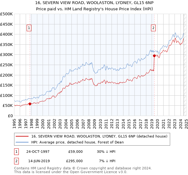 16, SEVERN VIEW ROAD, WOOLASTON, LYDNEY, GL15 6NP: Price paid vs HM Land Registry's House Price Index