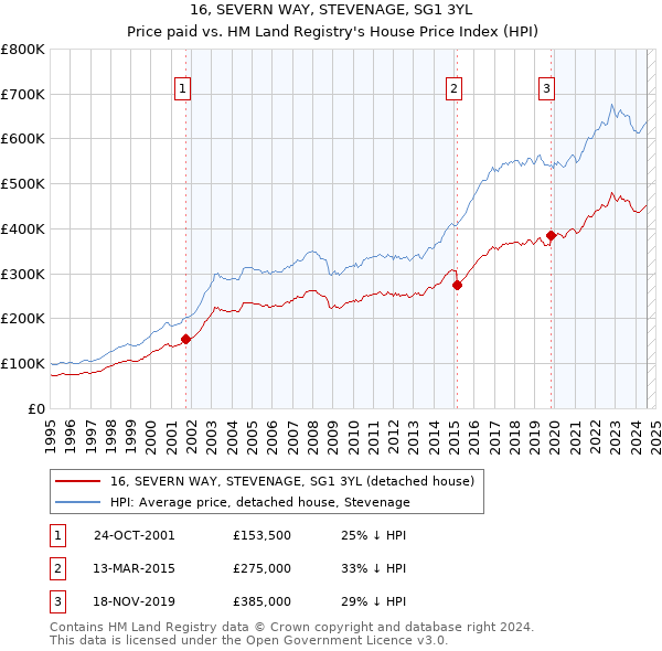 16, SEVERN WAY, STEVENAGE, SG1 3YL: Price paid vs HM Land Registry's House Price Index