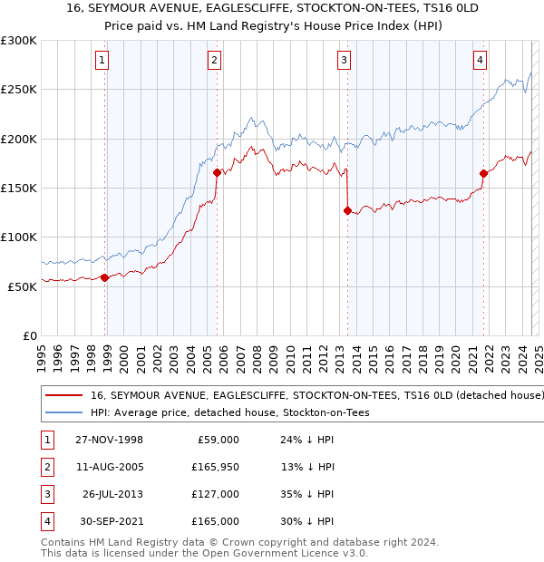 16, SEYMOUR AVENUE, EAGLESCLIFFE, STOCKTON-ON-TEES, TS16 0LD: Price paid vs HM Land Registry's House Price Index