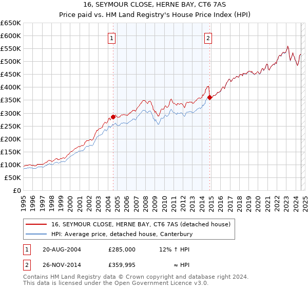 16, SEYMOUR CLOSE, HERNE BAY, CT6 7AS: Price paid vs HM Land Registry's House Price Index