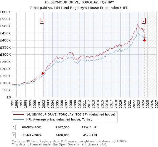 16, SEYMOUR DRIVE, TORQUAY, TQ2 8PY: Price paid vs HM Land Registry's House Price Index