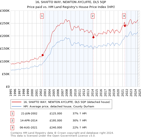 16, SHAFTO WAY, NEWTON AYCLIFFE, DL5 5QP: Price paid vs HM Land Registry's House Price Index