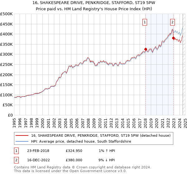 16, SHAKESPEARE DRIVE, PENKRIDGE, STAFFORD, ST19 5PW: Price paid vs HM Land Registry's House Price Index