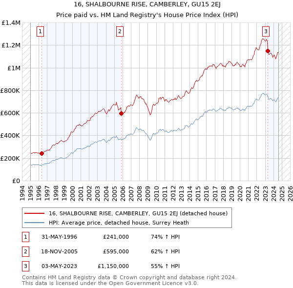 16, SHALBOURNE RISE, CAMBERLEY, GU15 2EJ: Price paid vs HM Land Registry's House Price Index