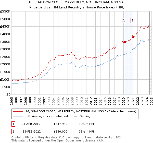 16, SHALDON CLOSE, MAPPERLEY, NOTTINGHAM, NG3 5XF: Price paid vs HM Land Registry's House Price Index