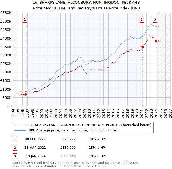 16, SHARPS LANE, ALCONBURY, HUNTINGDON, PE28 4HB: Price paid vs HM Land Registry's House Price Index