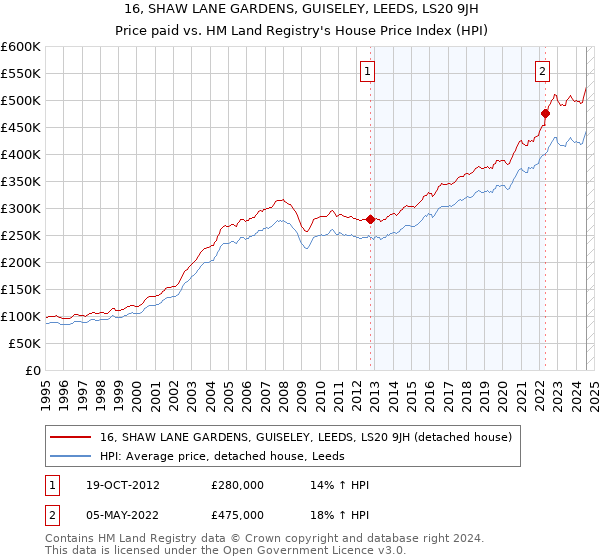 16, SHAW LANE GARDENS, GUISELEY, LEEDS, LS20 9JH: Price paid vs HM Land Registry's House Price Index