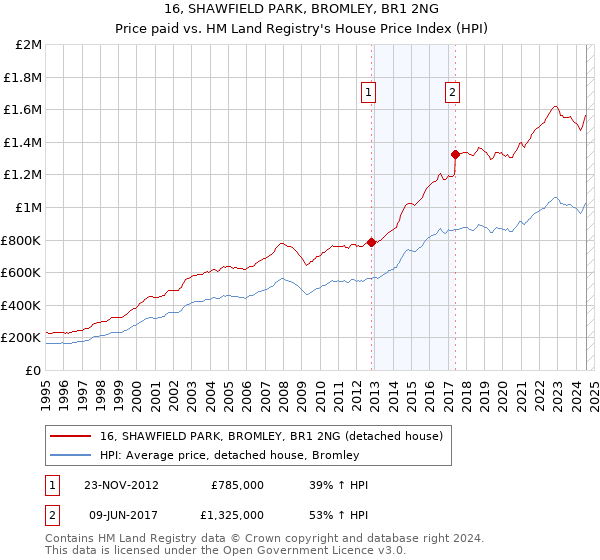 16, SHAWFIELD PARK, BROMLEY, BR1 2NG: Price paid vs HM Land Registry's House Price Index