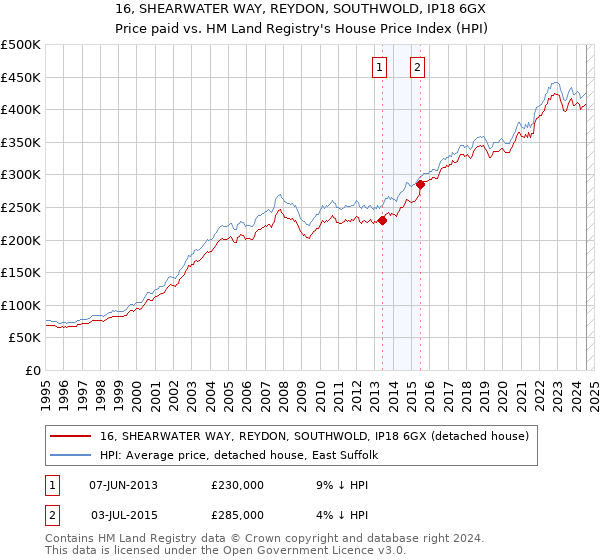 16, SHEARWATER WAY, REYDON, SOUTHWOLD, IP18 6GX: Price paid vs HM Land Registry's House Price Index