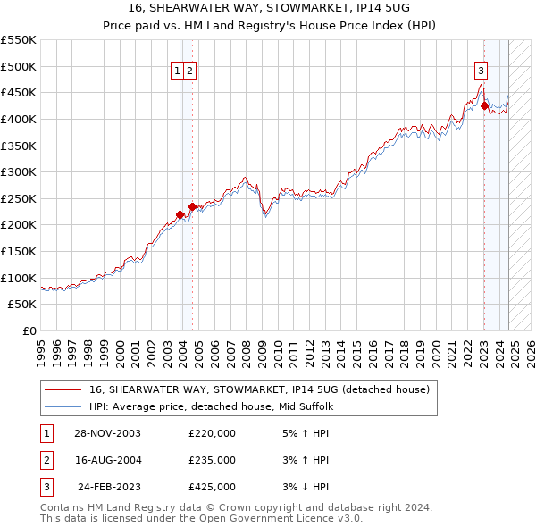 16, SHEARWATER WAY, STOWMARKET, IP14 5UG: Price paid vs HM Land Registry's House Price Index