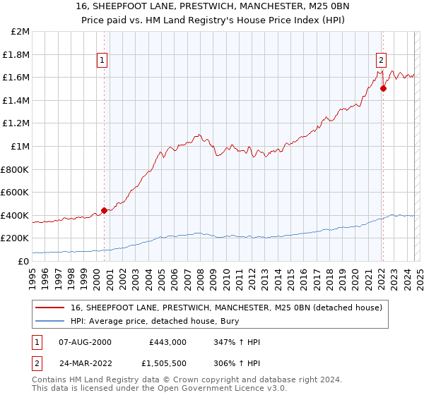 16, SHEEPFOOT LANE, PRESTWICH, MANCHESTER, M25 0BN: Price paid vs HM Land Registry's House Price Index