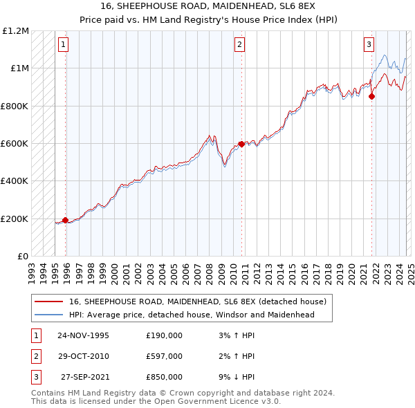 16, SHEEPHOUSE ROAD, MAIDENHEAD, SL6 8EX: Price paid vs HM Land Registry's House Price Index