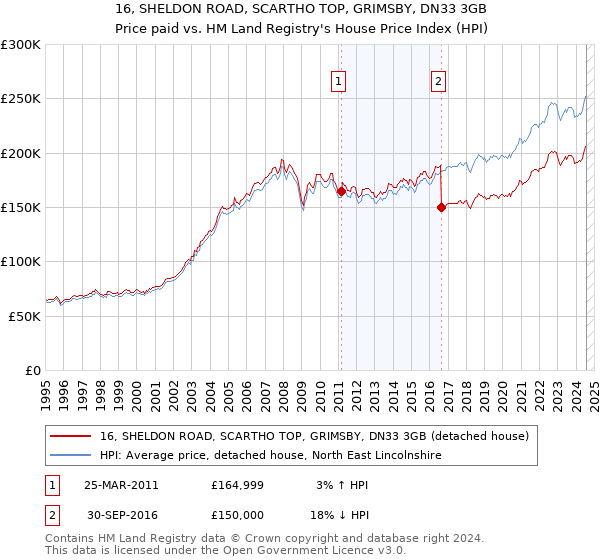 16, SHELDON ROAD, SCARTHO TOP, GRIMSBY, DN33 3GB: Price paid vs HM Land Registry's House Price Index