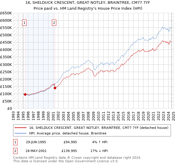 16, SHELDUCK CRESCENT, GREAT NOTLEY, BRAINTREE, CM77 7YF: Price paid vs HM Land Registry's House Price Index