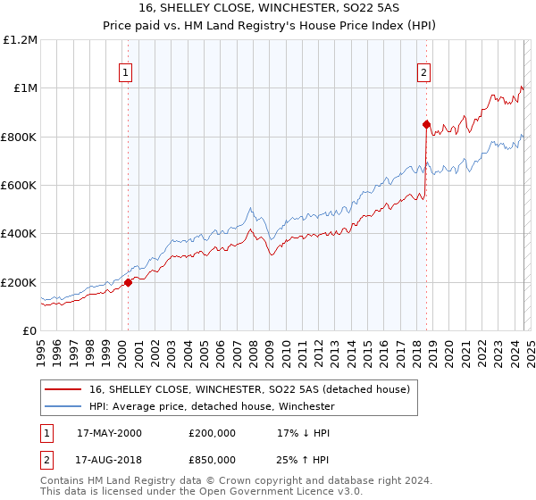 16, SHELLEY CLOSE, WINCHESTER, SO22 5AS: Price paid vs HM Land Registry's House Price Index