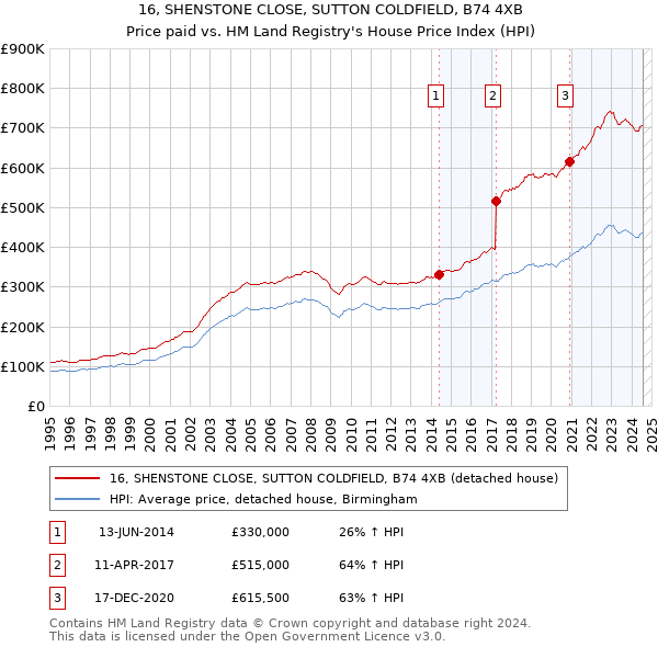 16, SHENSTONE CLOSE, SUTTON COLDFIELD, B74 4XB: Price paid vs HM Land Registry's House Price Index