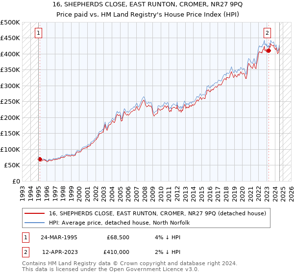 16, SHEPHERDS CLOSE, EAST RUNTON, CROMER, NR27 9PQ: Price paid vs HM Land Registry's House Price Index