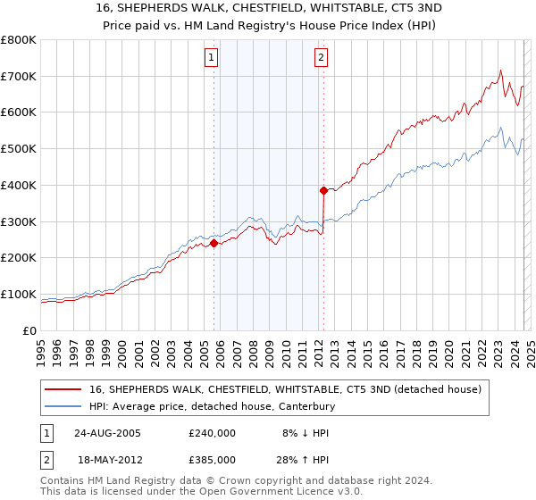 16, SHEPHERDS WALK, CHESTFIELD, WHITSTABLE, CT5 3ND: Price paid vs HM Land Registry's House Price Index