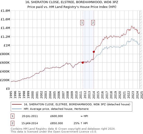 16, SHERATON CLOSE, ELSTREE, BOREHAMWOOD, WD6 3PZ: Price paid vs HM Land Registry's House Price Index